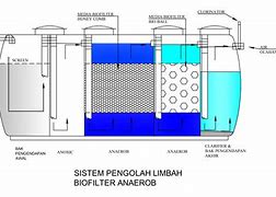 Pengolahan Air Limbah Domestik Dengan Teknologi Hybrid Bioreaktor Biofilm Fitoremediasi